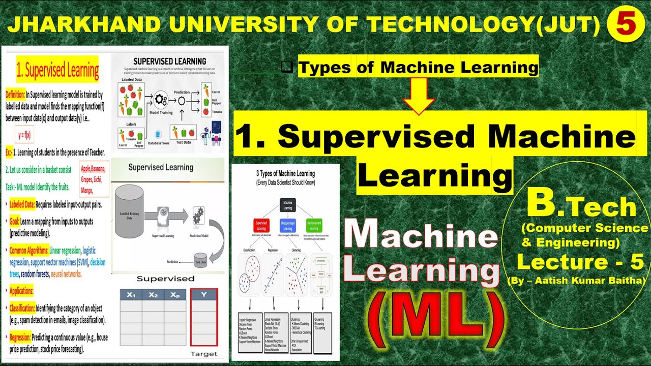 Supervised Machine Learning | Types of Machine Learning | Different ...