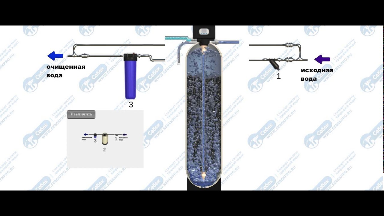 Принцип работы очистки воды сорбционной колонны