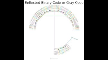 Gray code #binary