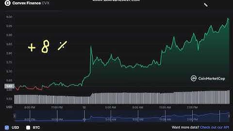 Convex Finance   CVX   -  Convex Finance to USD Chart