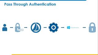 ENH iSecure: SailPoint IIQ - Pass Through Authentication via Active Directory in IIQ - Presentation
