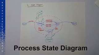 Process State Diagram, Explained in detail