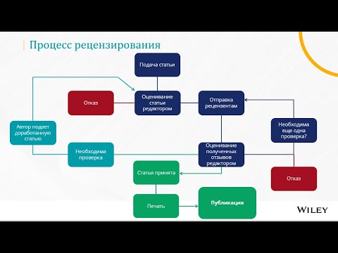 Рецензирование и этика: Как ускорить процесс публикации вашей статьи  (16 сентября 2020 г.)