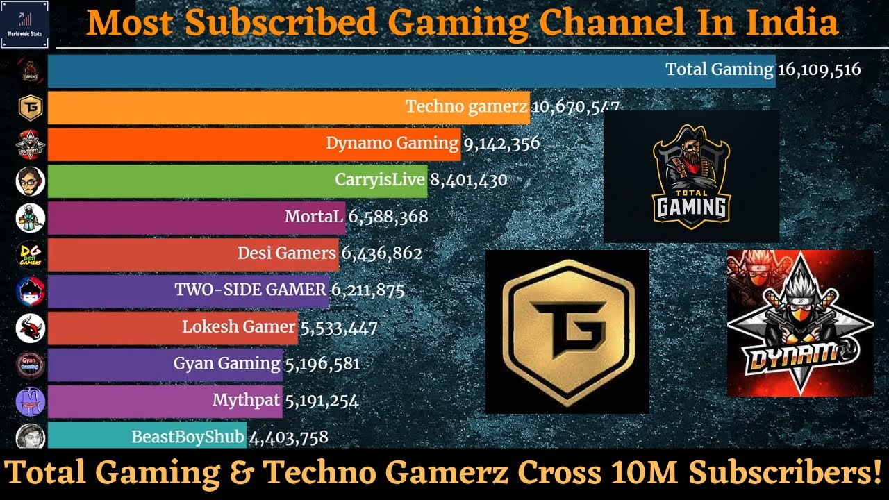 Top 100 Most Viewed  Gaming Channels Worldwide • May 2014