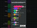 Countries With the Most Oil Consumption (2000–2025) #shorts #viralvideo #oil #keşfet