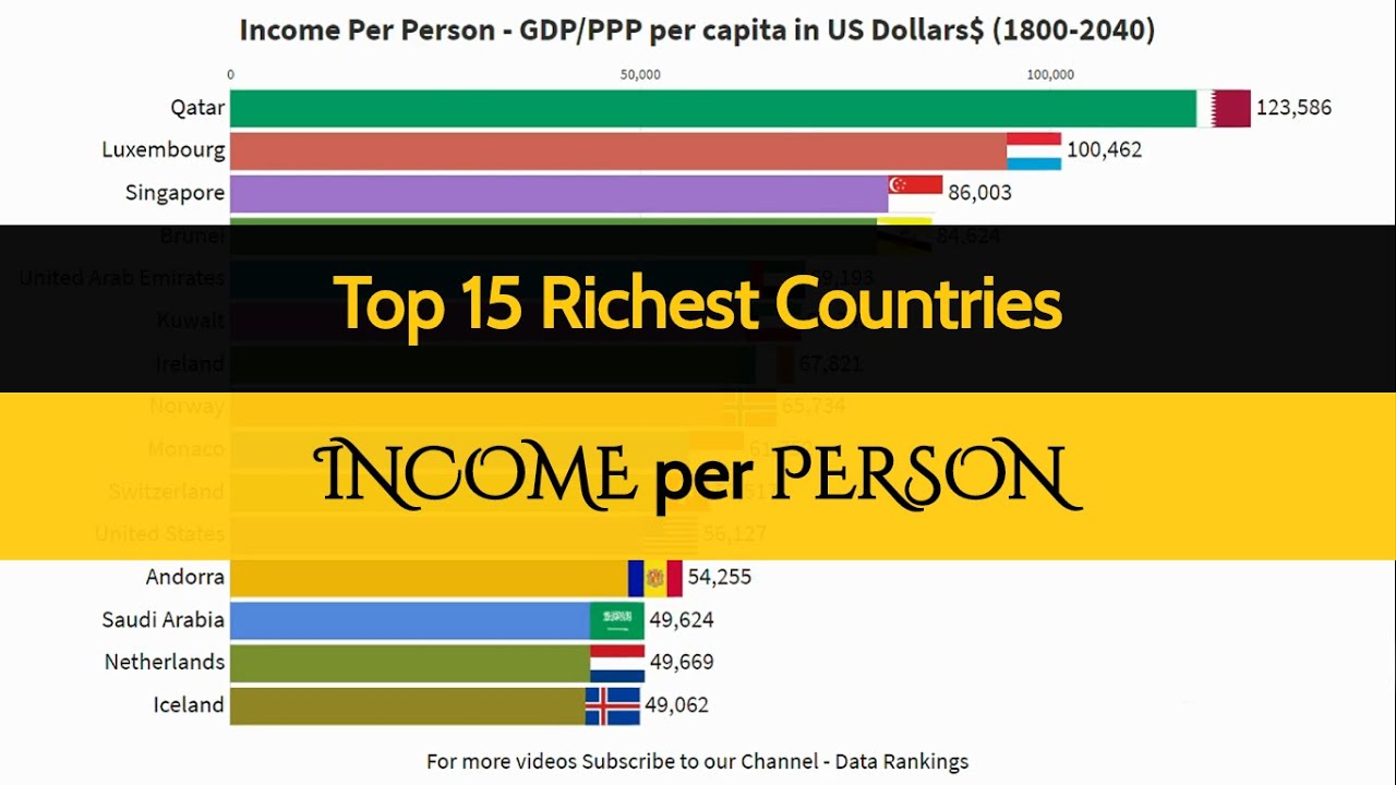 Top 15 Richest Countries by Income per Person | GDP per capita | 1800 ...