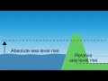 Sea live rise in The Netherlands