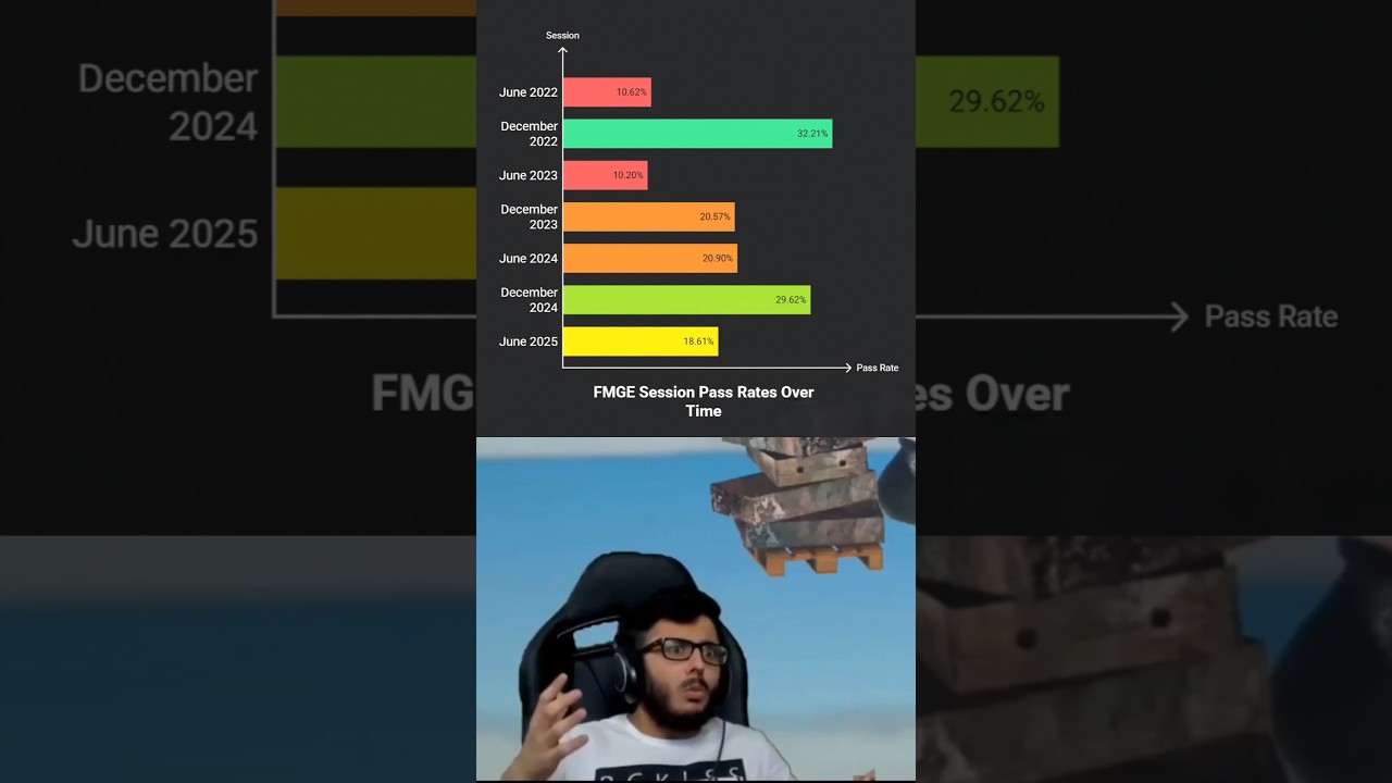 FMGE Pass rate trend 