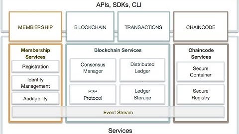 Hyperledger Fabric MultiOrg and MultiPeer Demo
