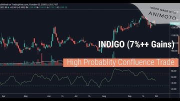 INDIGO Trade | Best Swing Trading Strategy | Price Action | High Probability Confluence Trading