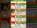 madhya pradesh loksabha election result #soniagandhi #rahulgandhi #congress #bjp #up #raebareli