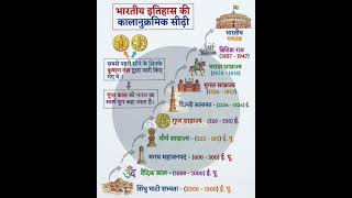 भारतीय इतिहास के कालक्रम | Ancient, Medieval &amp; Modern History Timeline in Hindi | Indian History GK