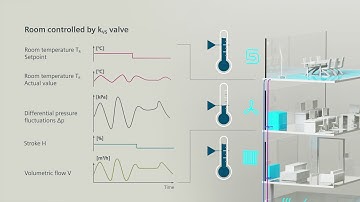 Automatic hydronic balancing with Acvatix PICV