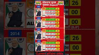 #bjp #gujarat #narendramodi #loksabha #election #up #vidhansabha #india #surat #viral #shorts