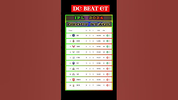IPL 2024 Points Table After DC VS GT Match| IPL 2024 Points Table#shorts#short#viral#ipl2024#dcvsgt