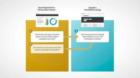 Punchout Catalog: PunchoutCX