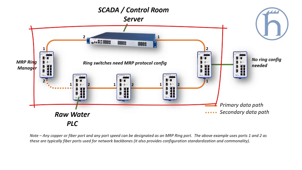 Rapid Spanning Tree Protocol (RSTP) Rapid Spanning Tree Protocol (RSTP) for  dual port for dual port 100Mbps Ethernet interface 1