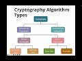 Understanding Hash Functions & Types of Cryptography Algorithms π
