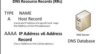 DNS Resource A and PTR Records - Etechtraining.com