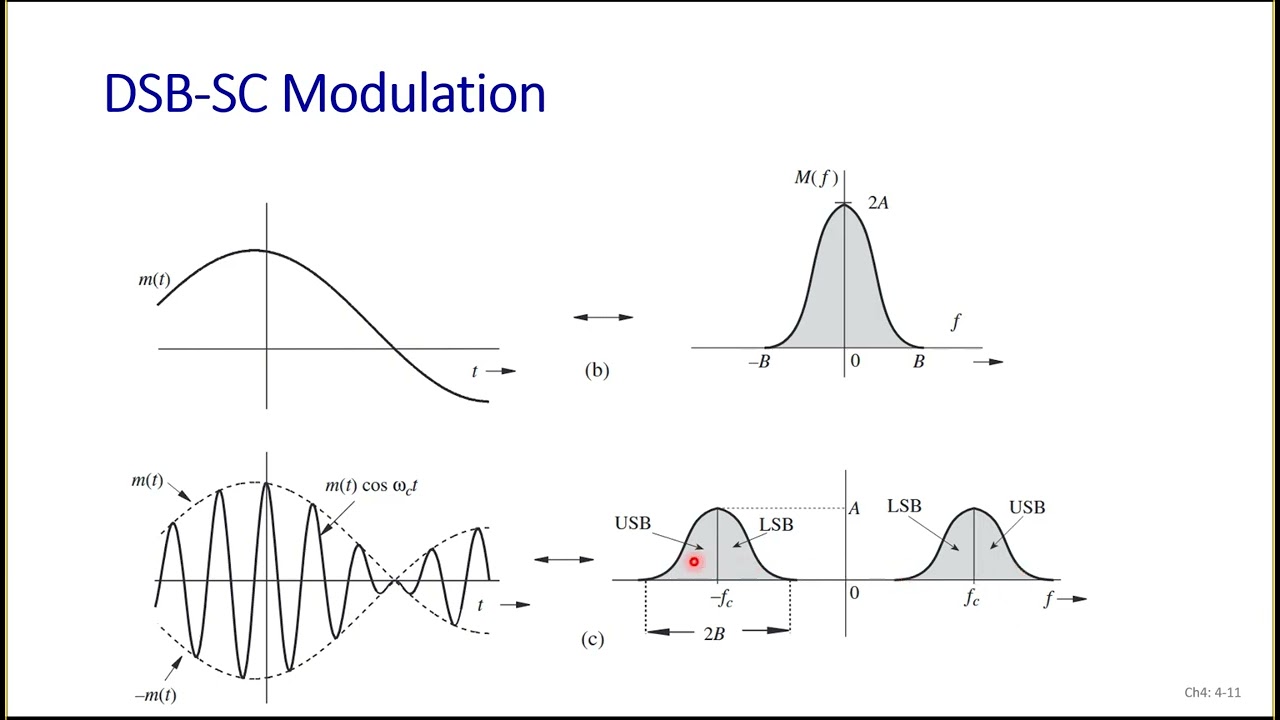 Ch4 part1 DSB SC Amplitude Modulation