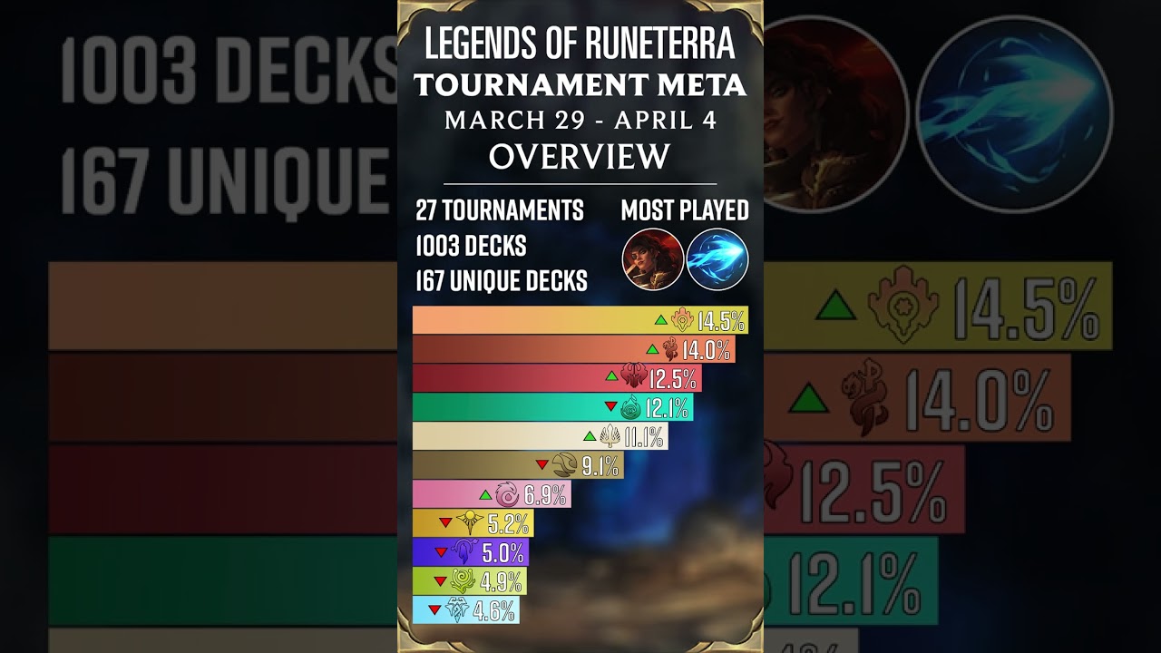 LoR Tournament Meta Overview | March 29 - April 4 | Patch 4.3.0