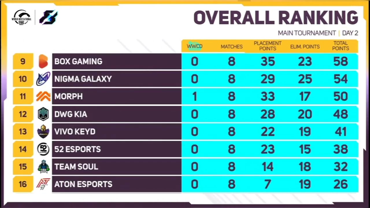 🇮🇳PMWI Points Table | PMWI Lan Events Points Tables | Day 2 | PMWI Overall Standings🏆PMWI WatchParty