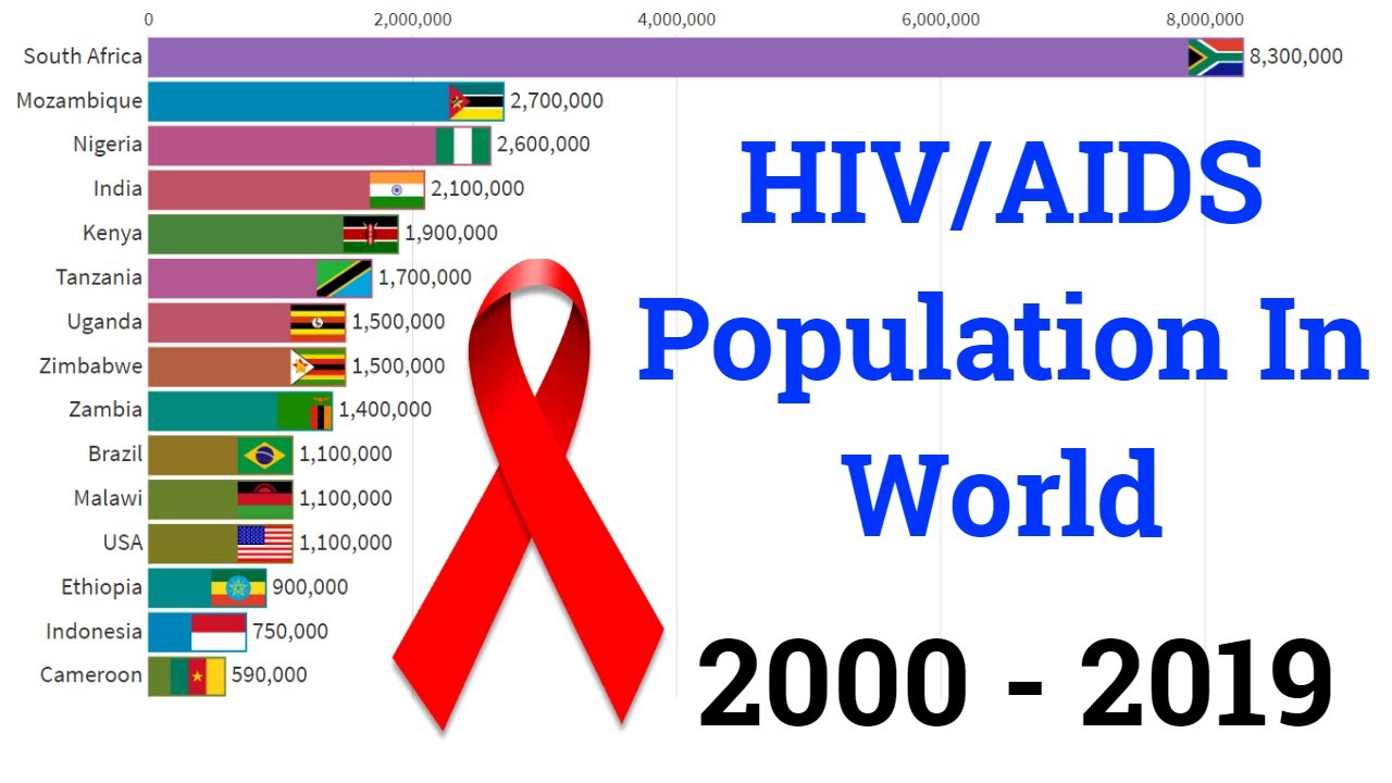 True россия. World population by Country. Overpopulation in 2000. Plakat for AIDS population. True it.