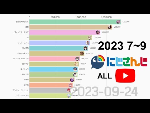 【にじさんじ: ALL】YouTubeチャンネル登録者数の推移【2023 7-9】