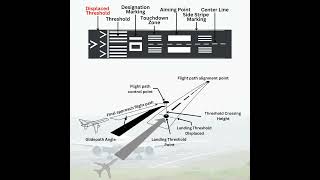 Displaced Threshold
