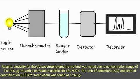 Development and Validation of UV-Spectrophotometric Method for the Determination of Lornoxicam