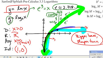 SanfordFlipMath PreCalculus 3.3B Logarithmic Functions