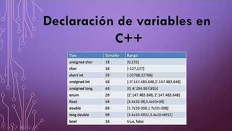 Declaración de variables en c++