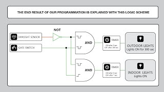 EVE manages AND - OR logic functions