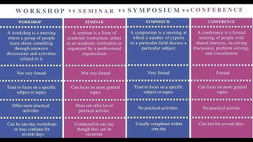 Workshop vs Seminar vs Symposium vs Conference | Key Differences Explained!