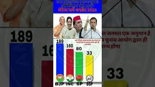 UP Vidhan Sabha 2027: C-Voter Ka Taaza Poll Leak! Sarkar Kiski Ban Rahi?#bjp #ytshorts #turdal