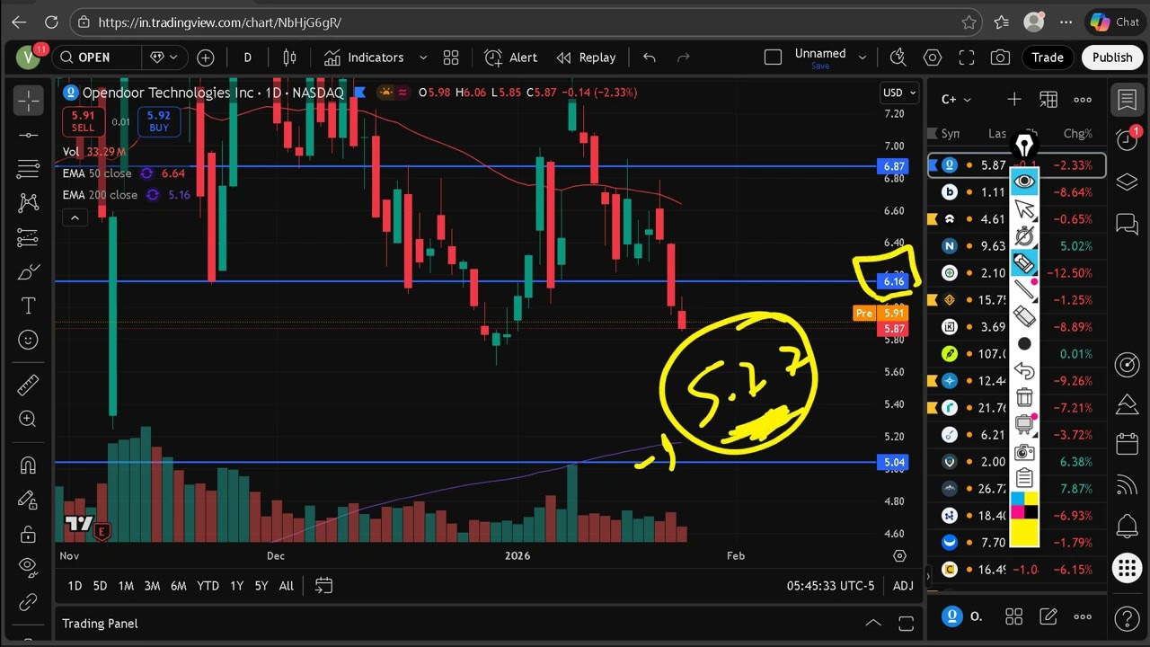OPEN Stock Tuesday Update | Opendoor Technologies Stock Analysis & Price Prediction Forecast Today