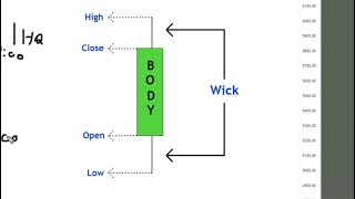 Learn Candlestick Trading in 10 Minutes | OHLC Explained | Forex & Stock Market Urdu/Hindi