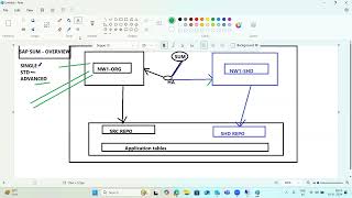 SAP Upgrade - SUM Steps Overview