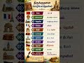 திருக்குறளை மொழிபெயர்த்தவர்கள் #exampreparation #group4 #tnpsc #trending #group2 #tamil #tirukural