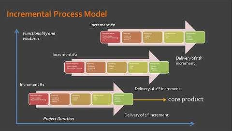 3.3. Incremental Process Model