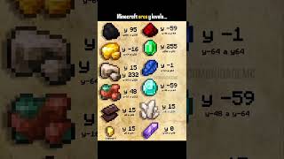 Minecraft ores y levels!🔥#minecraft #ores #shorts #edit