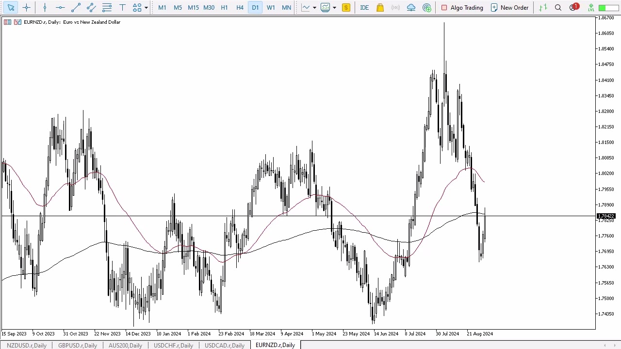 EUR/NZD Forecast September 4, 2024
