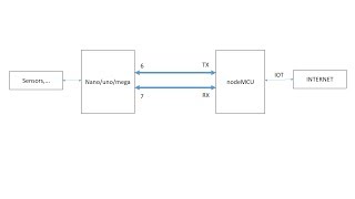 GIAO TIẾP UART ARDUINO TO ARDUINO/NODEMCU/ESP8266