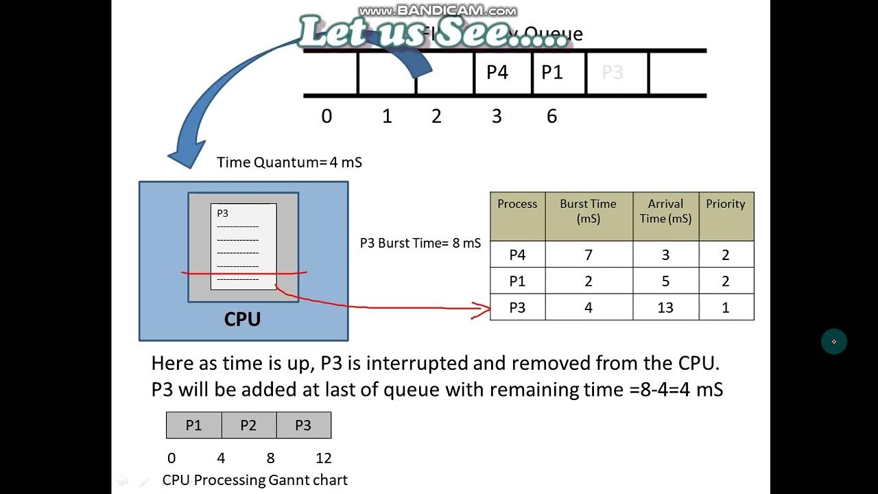 Round Robbin CPU Scheduling Algorithm Part 2 - YouTube