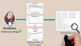 Execute a Taurus Test Using Jenkins Performance Plugin