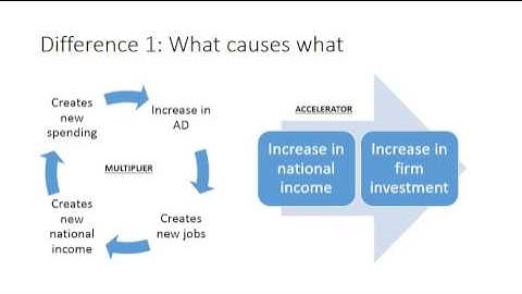 Multiplier v Accelerator