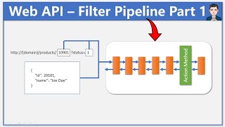 Filter Pipeline in Web API  Part 1 | ASP.Net Core 5 Web API - Ep 4 | REST API | MVC Filters