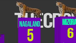 India Tiger Population 2026 😱 | 0 Tigers in These states 
