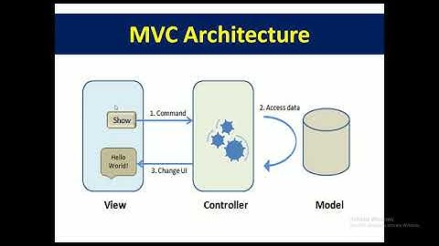AngularJS Tutorials in Urdu Hindi 2 of 34 MVC