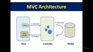 AngularJS Tutorials in Urdu Hindi 2 of 34 MVC